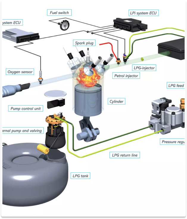 Gas Systems and Application